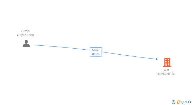 Vinculaciones societarias de A M INPRINT SL