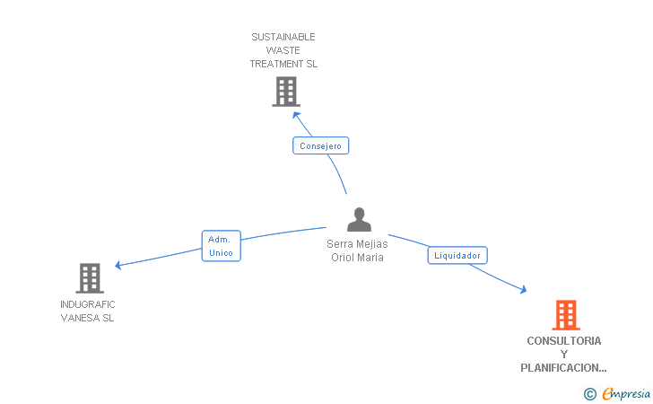 Vinculaciones societarias de CONSULTORIA Y PLANIFICACION ESTRATEGICA SL