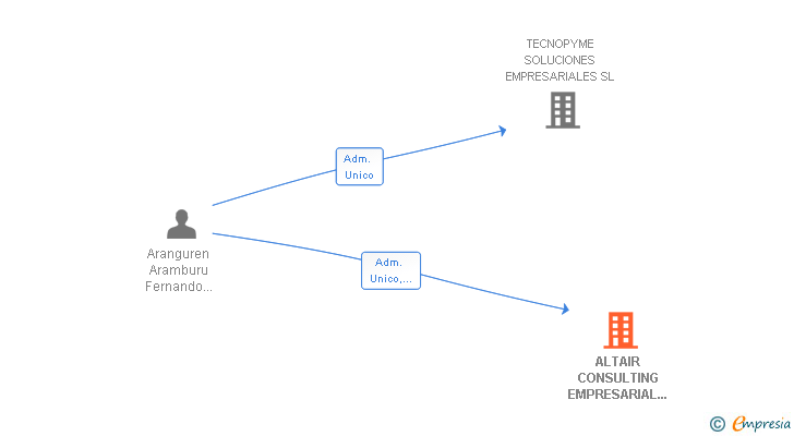 Vinculaciones societarias de ALTAIR CONSULTING EMPRESARIAL SLNE