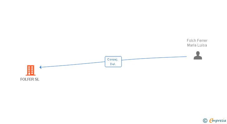 Vinculaciones societarias de FOLFER SL
