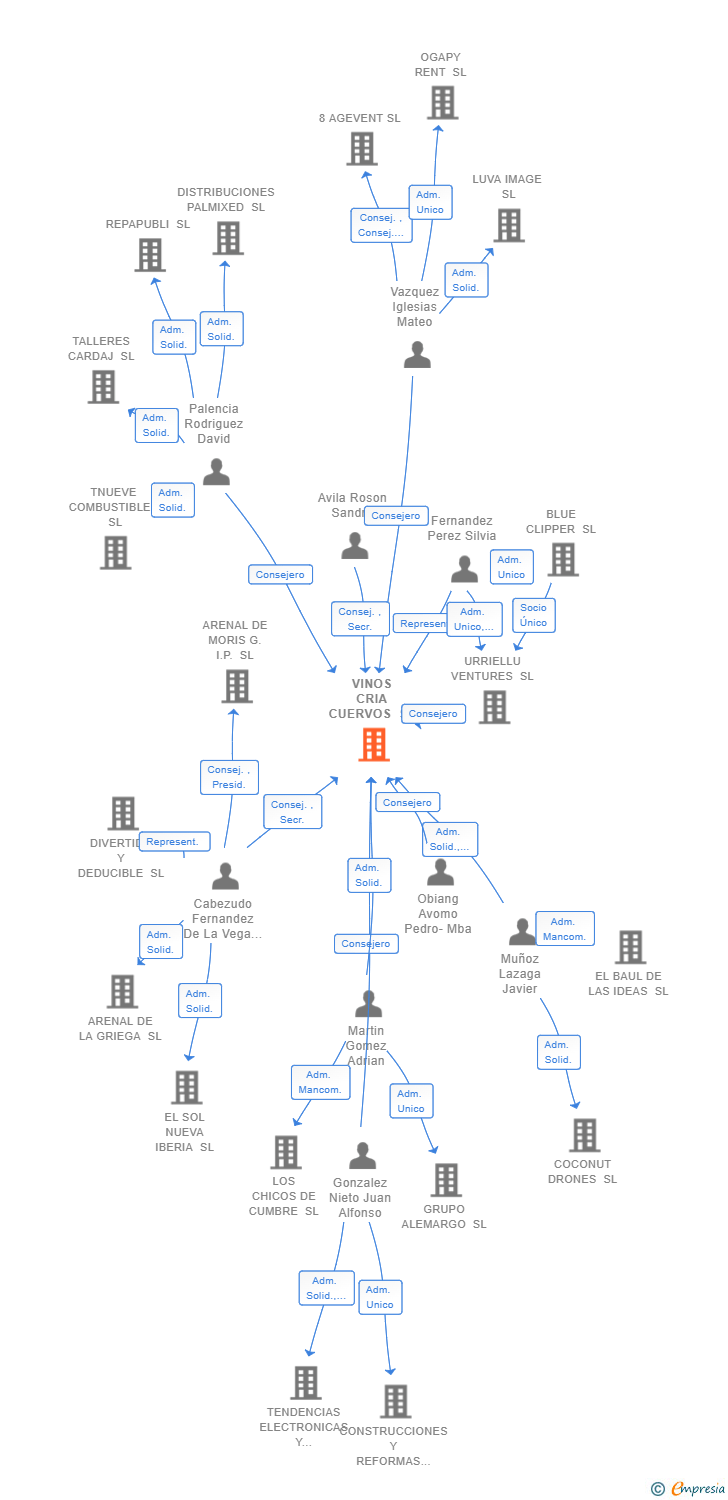 Vinculaciones societarias de VINOS CRIA CUERVOS SL