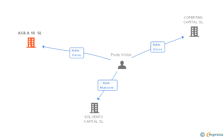 Vinculaciones societarias de AGILA 10 SL