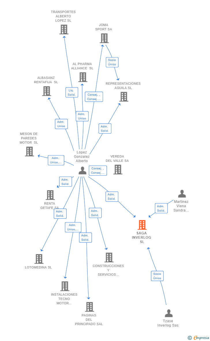 Vinculaciones societarias de SAGA INVERLOG SL