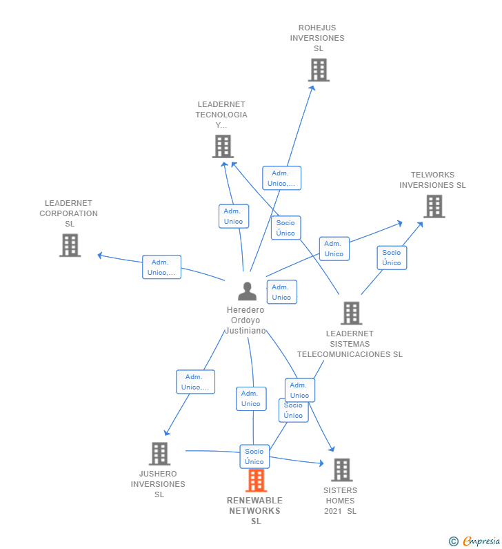 Vinculaciones societarias de RENEWABLE NETWORKS SL