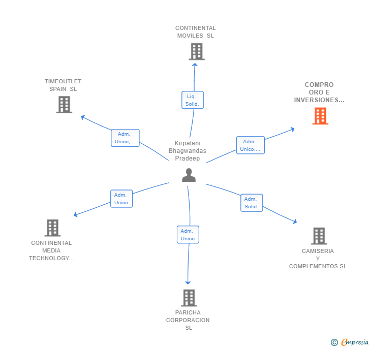 Vinculaciones societarias de COMPRO ORO E INVERSIONES SL