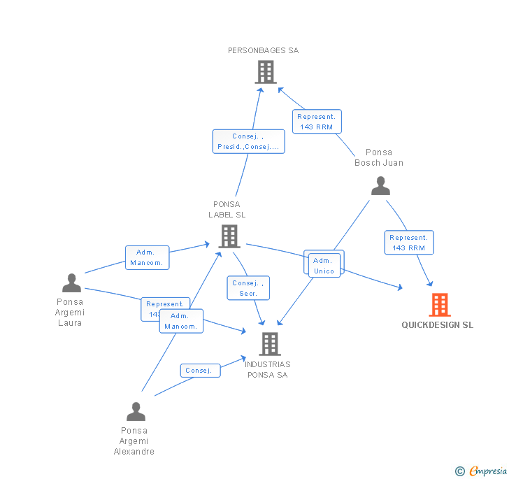 Vinculaciones societarias de QUICKDESIGN SL