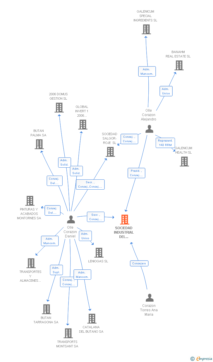 Vinculaciones societarias de SOCIEDAD INDUSTRIAL DEL FRANCOLI SA