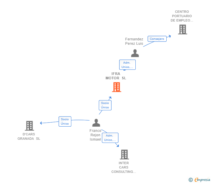 Vinculaciones societarias de IFRA MOTOR SL