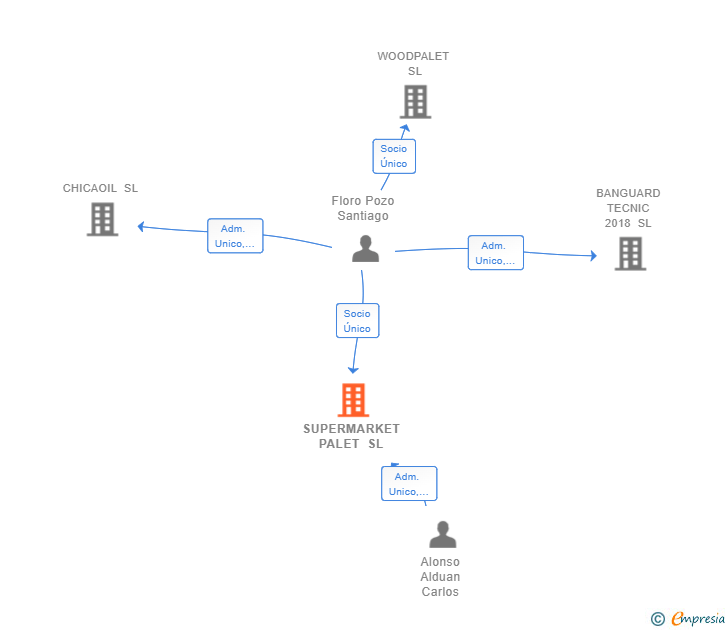 Vinculaciones societarias de SUPERMARKET PALET SL