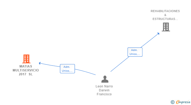 Vinculaciones societarias de MATIAS MULTISERVICIO 2017 SL