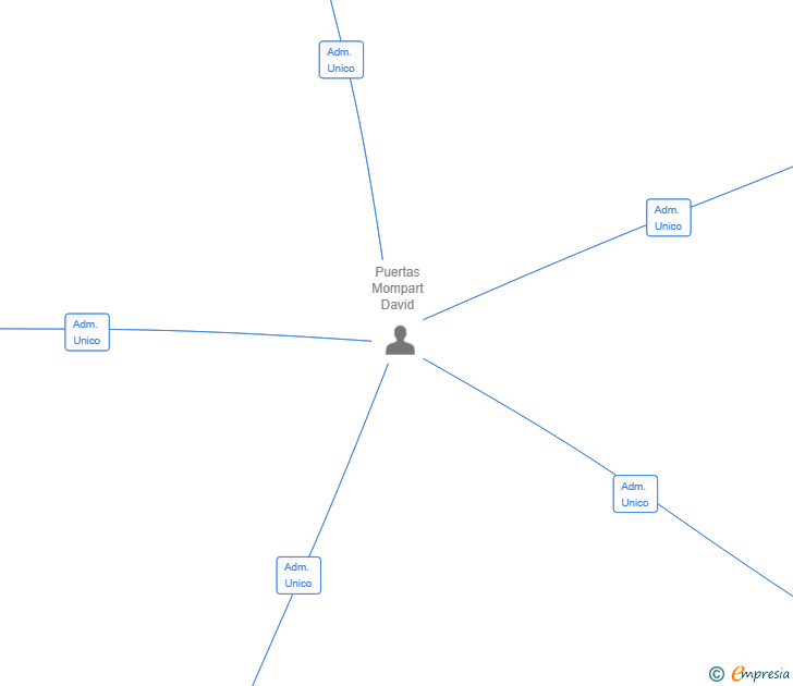 Vinculaciones societarias de NEIBA EVENTS SL