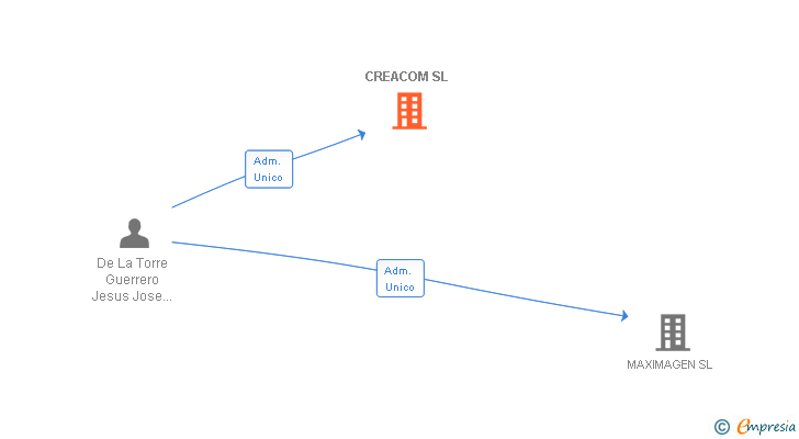 Vinculaciones societarias de CREACOM SL