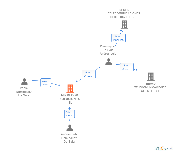 Vinculaciones societarias de MISMECOM SOLUCIONES SL
