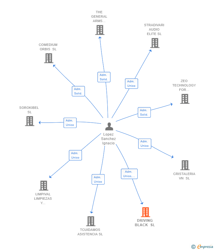 Vinculaciones societarias de DRIVING BLACK SL