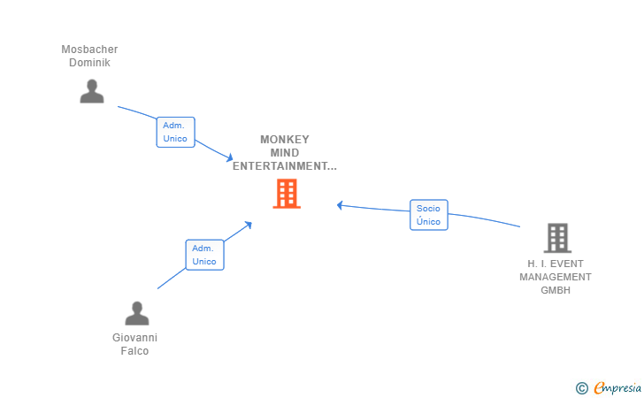 Vinculaciones societarias de MONKEY MIND ENTERTAINMENT SL