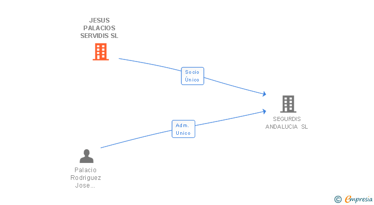 Vinculaciones societarias de JESUS PALACIOS SERVIDIS SL