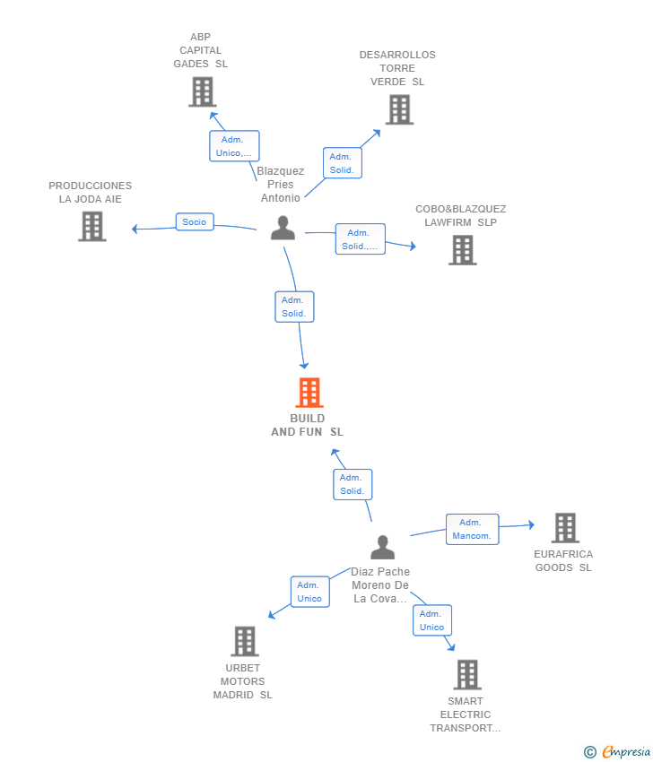 Vinculaciones societarias de BUILD AND FUN SL