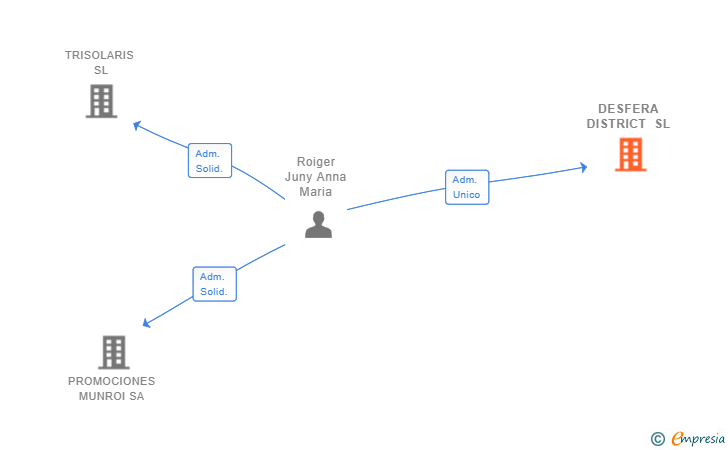Vinculaciones societarias de DESFERA DISTRICT SL (EXTINGUIDA)