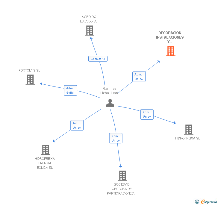 Vinculaciones societarias de DECORACION INSTALACIONES Y CONSTRUCCIONES SA