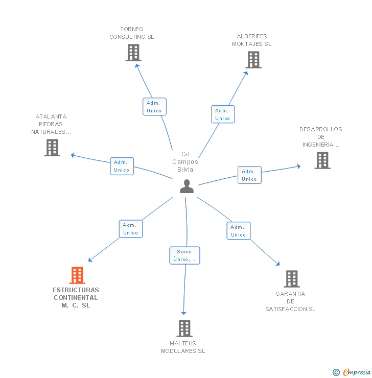 Vinculaciones societarias de ESTRUCTURAS CONTINENTAL M. C. SL