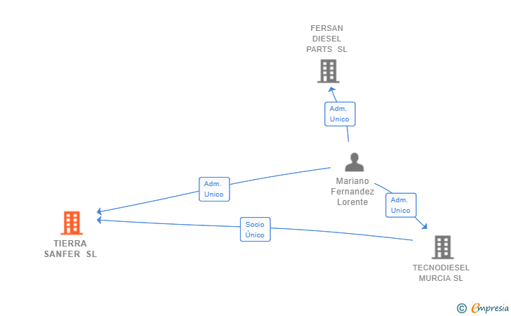 Vinculaciones societarias de TIERRA SANFER SL