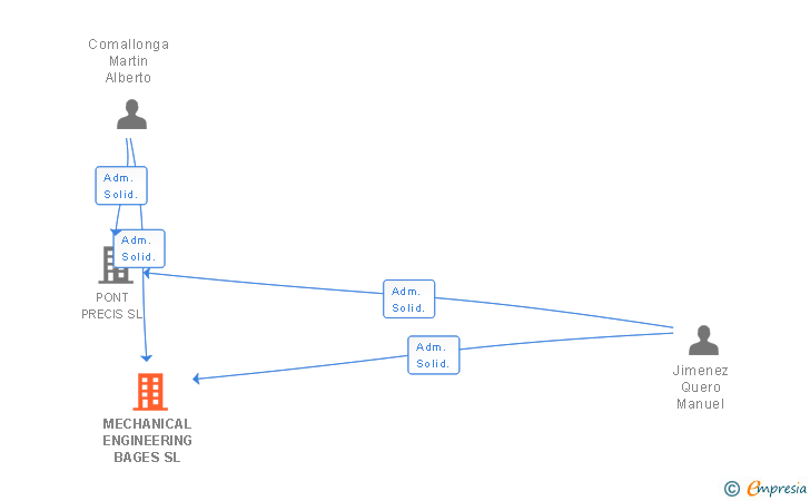 Vinculaciones societarias de OKHABI 2020 SL
