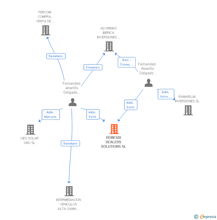 Vinculaciones societarias de DEMESIX DEALERS SOLUTIONS SL