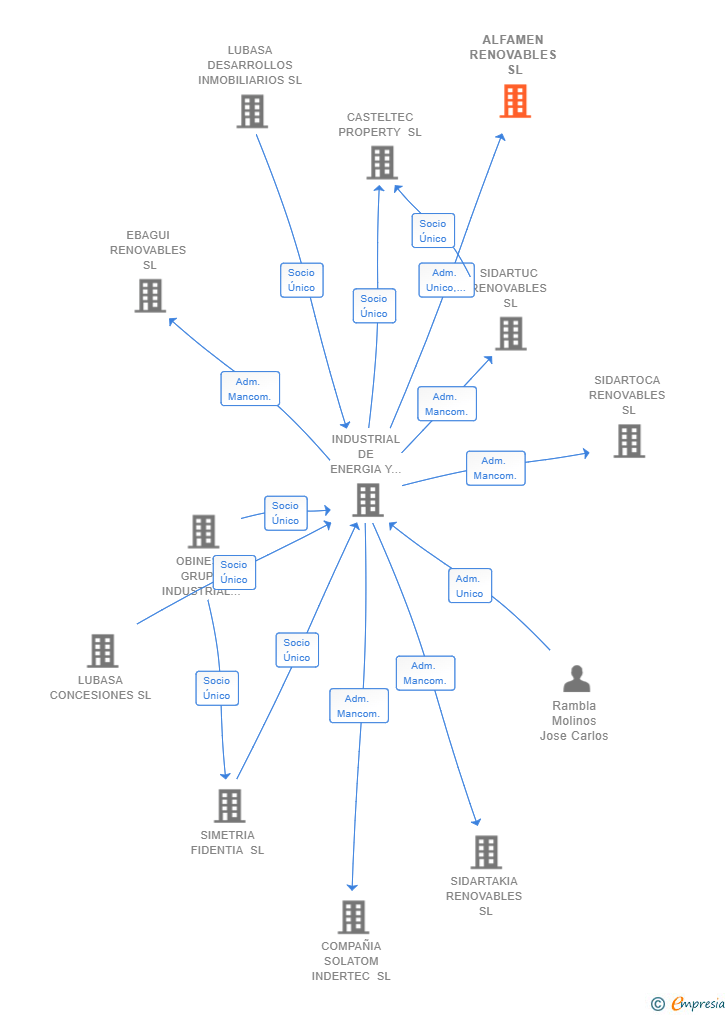 Vinculaciones societarias de ALFAMEN RENOVABLES SL