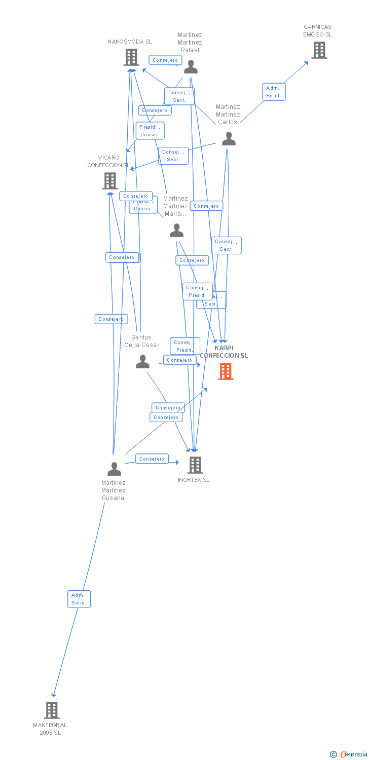 Vinculaciones societarias de KARPI CONFECCION SL