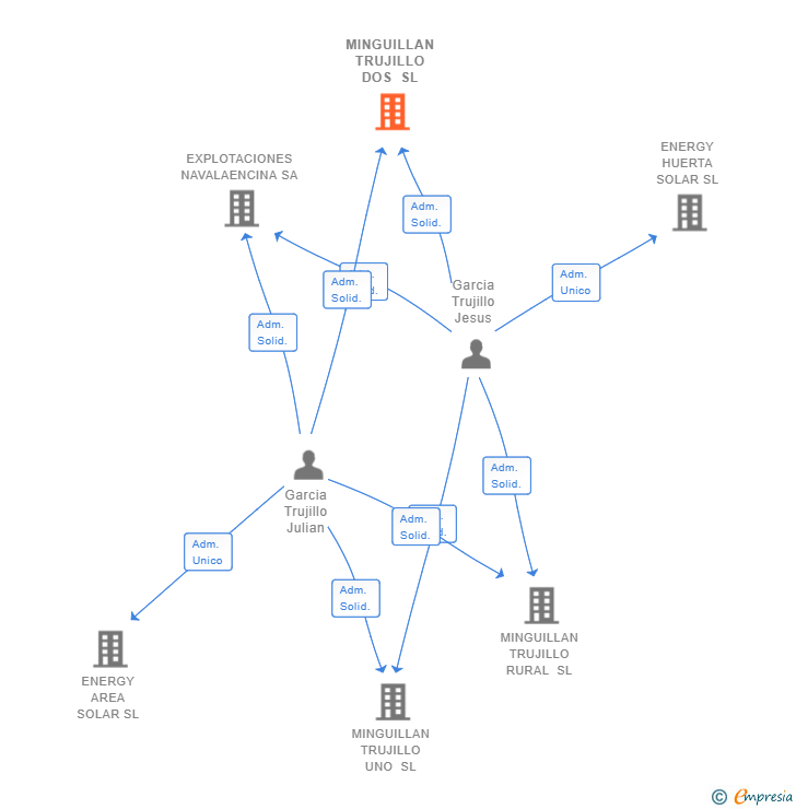 Vinculaciones societarias de MINGUILLAN TRUJILLO DOS SL
