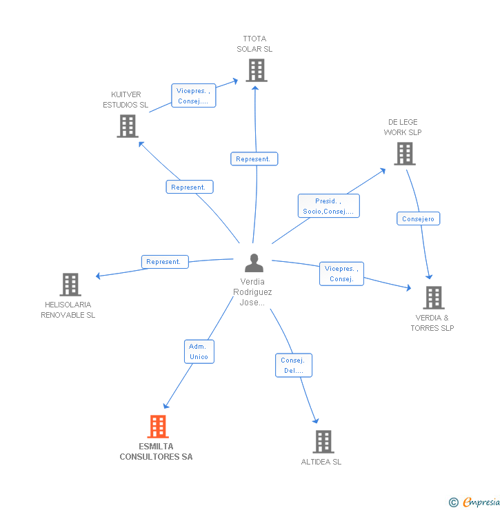 Vinculaciones societarias de ESMILTA CONSULTORES SA