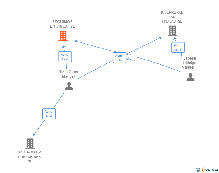 Vinculaciones societarias de SEGUIMOS EN LINEA SL