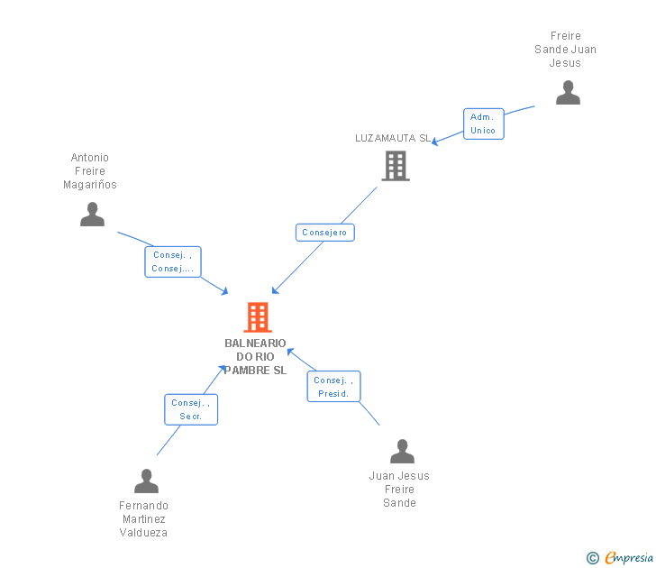 Vinculaciones societarias de BALNEARIO DO RIO PAMBRE SL