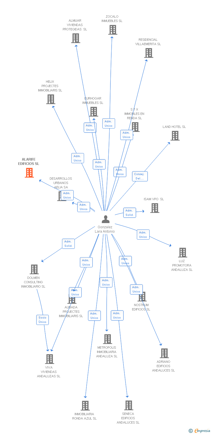Vinculaciones societarias de ALARIFE EDIFICIOS SL