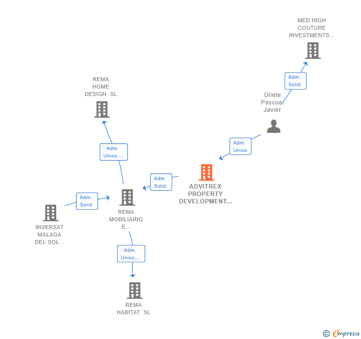 Vinculaciones societarias de ADVITREX PROPERTY DEVELOPMENT AND INVESTMENT SL