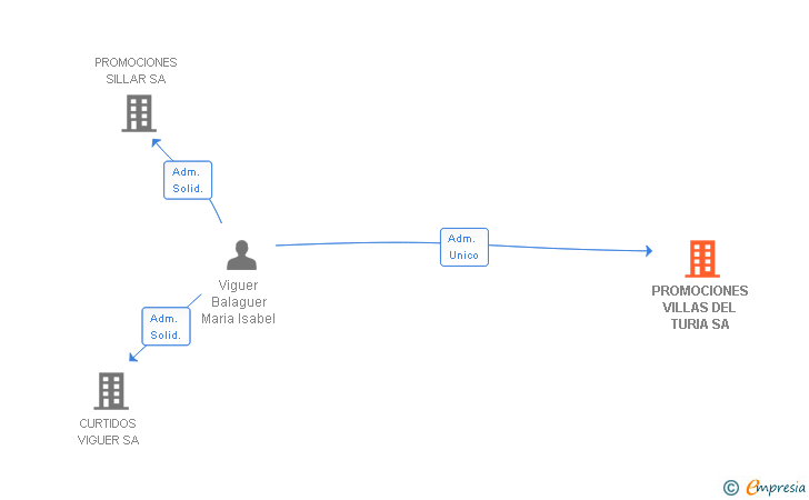 Vinculaciones societarias de PROMOCIONES VILLAS DEL TURIA SA