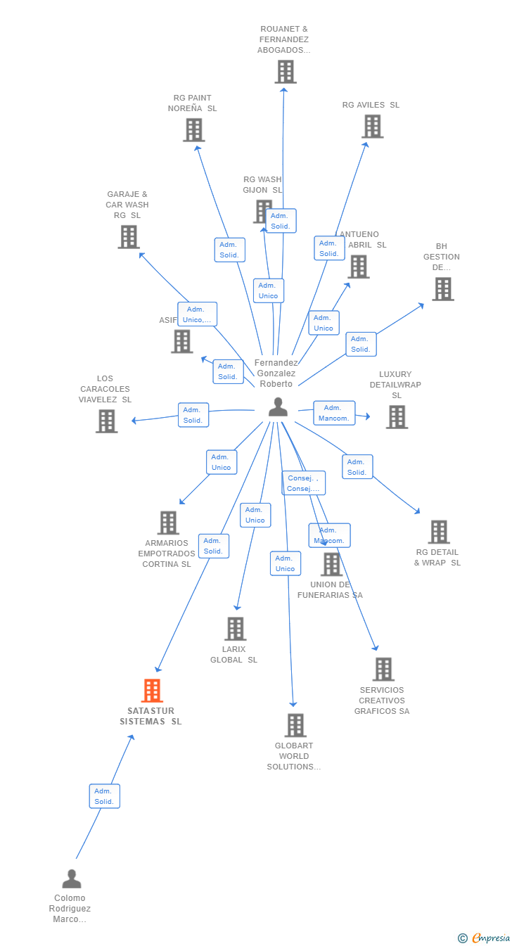 Vinculaciones societarias de SATASTUR SISTEMAS SL