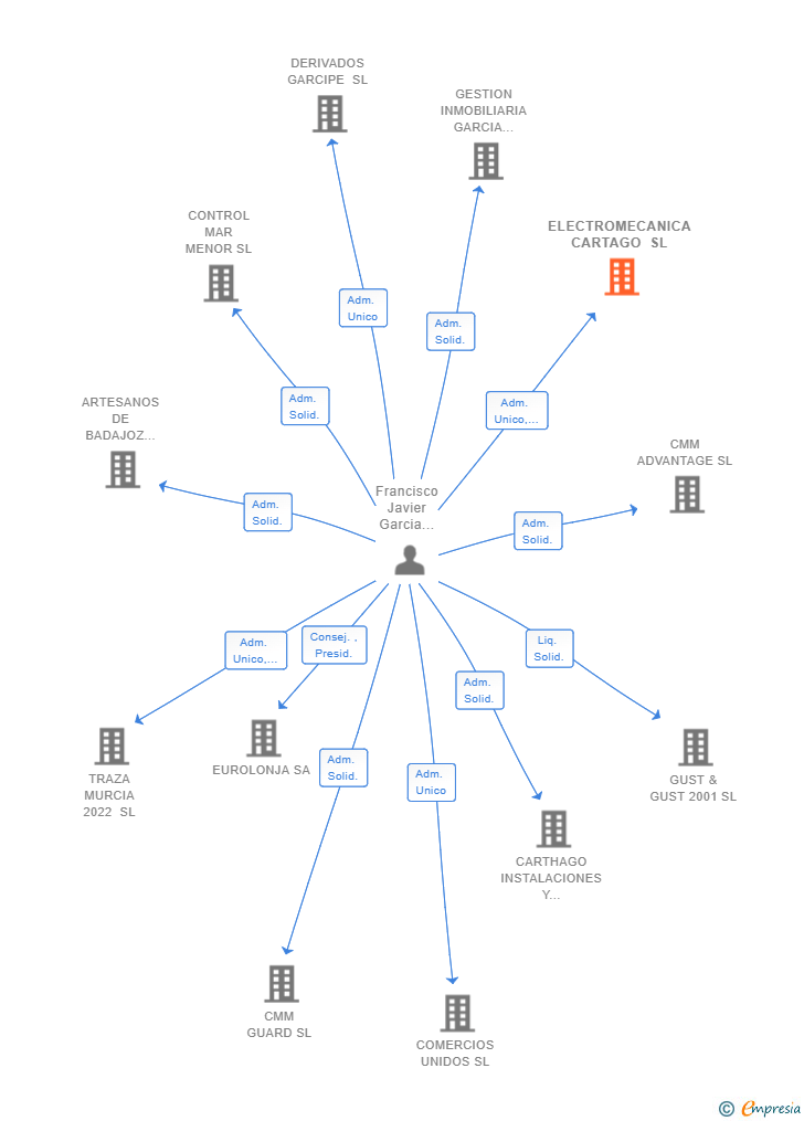 Vinculaciones societarias de ELECTROMECANICA CARTAGO SL