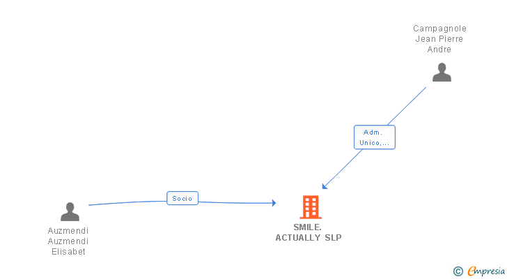 Vinculaciones societarias de SMILE. ACTUALLY SLP
