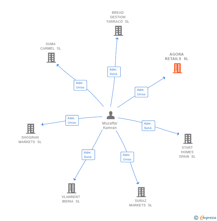 Vinculaciones societarias de AGORA RETAILS SL