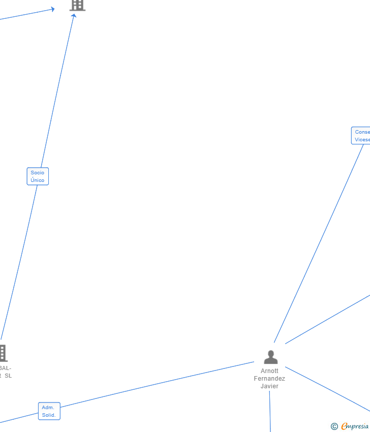 Vinculaciones societarias de NODUM RESTAURANTE SL (EXTINGUIDA)