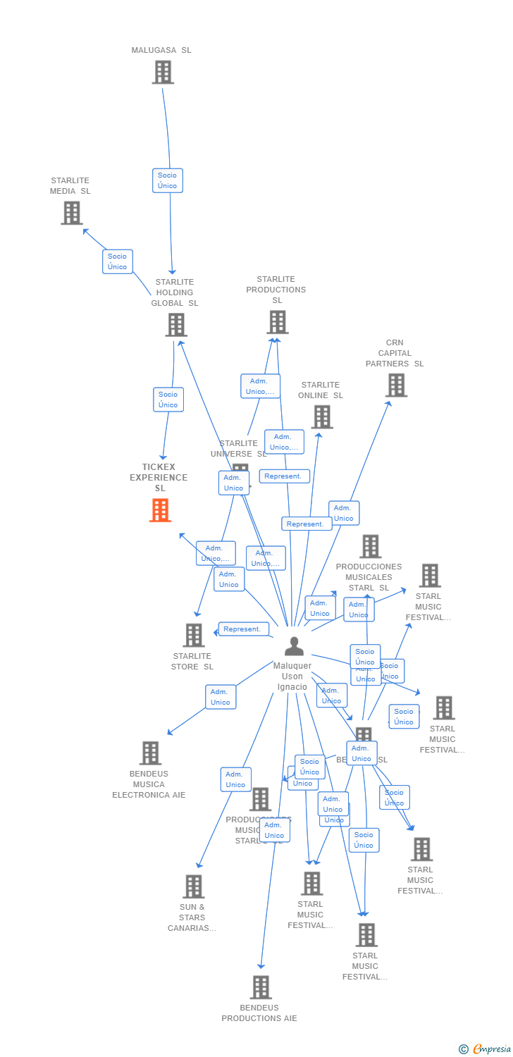 Vinculaciones societarias de TICKEX EXPERIENCE SL
