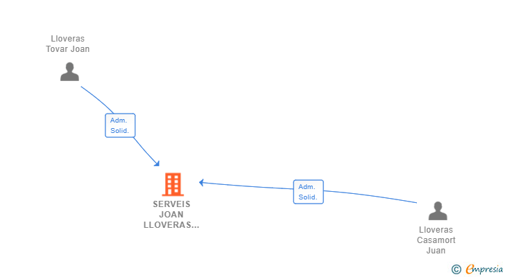 Vinculaciones societarias de SERVEIS JOAN LLOVERAS SL
