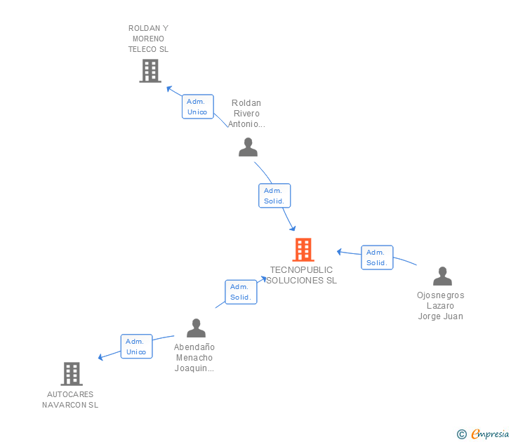 Vinculaciones societarias de TECNOPUBLIC SOLUCIONES SL