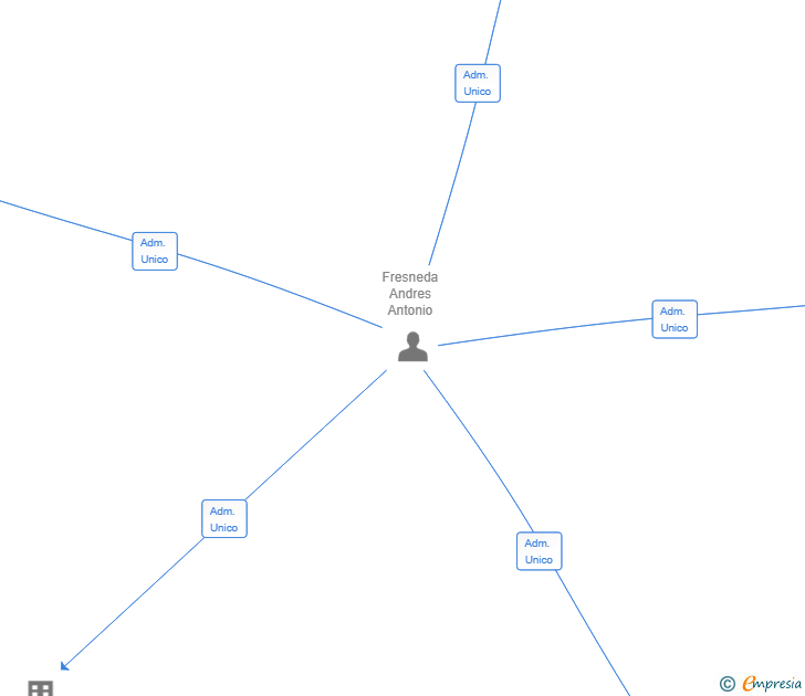 Vinculaciones societarias de G.F. MADRID MANAGEMENT SERVICES SL