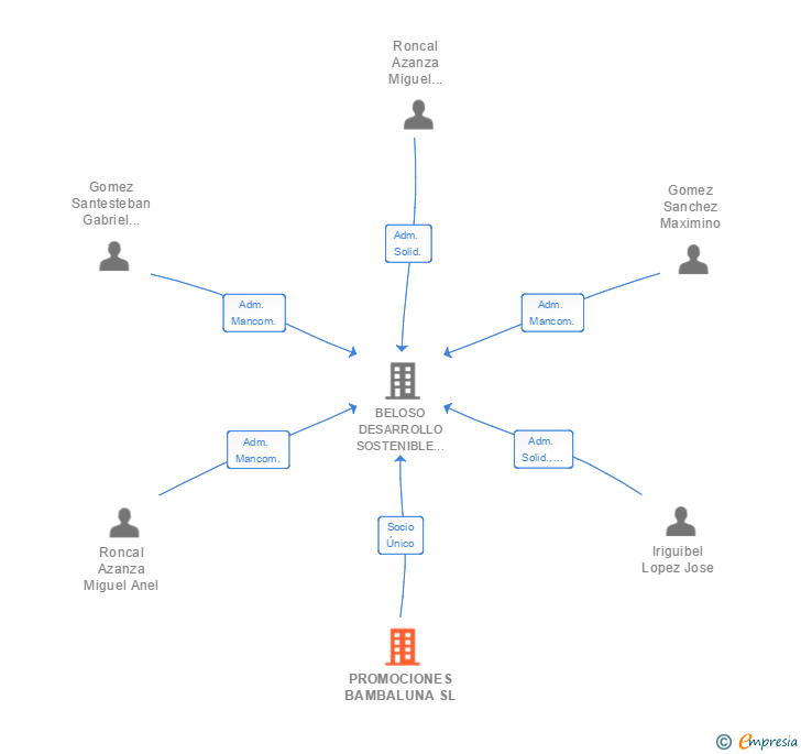 Vinculaciones societarias de PROMOCIONES BAMBALUNA SL