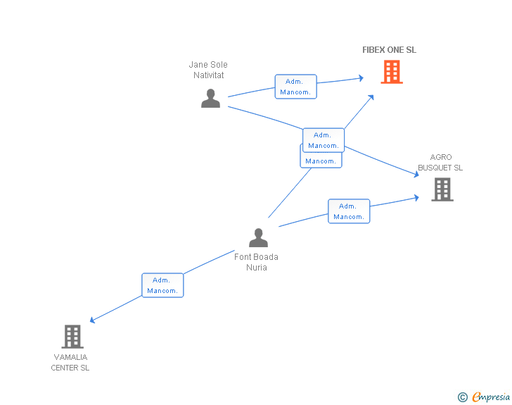 Vinculaciones societarias de FIBEX ONE SL