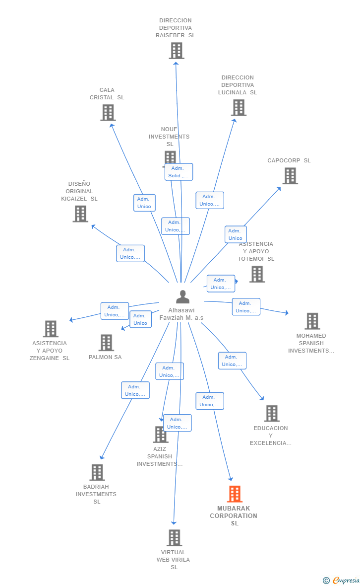Vinculaciones societarias de MUBARAK CORPORATION SL (EXTINGUIDA)