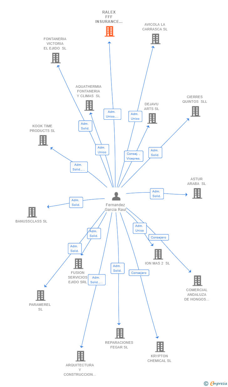 Vinculaciones societarias de RALEX FFF INSURANCE BROKER SL