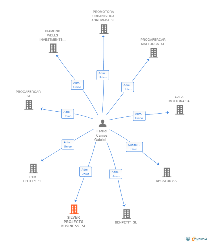 Vinculaciones societarias de SILVER PROJECTS BUSINESS SL